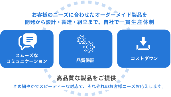 お客様のニーズに合わせたオーダーメイド製品を開発から設計・製造・組立まで、自社で一貫生産体制